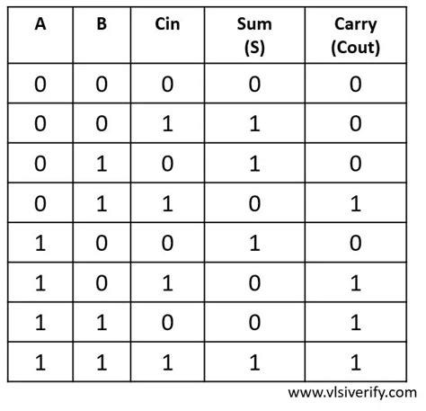 full adder table|Full Adder : Circuit Diagram, Truth Table, Equations.